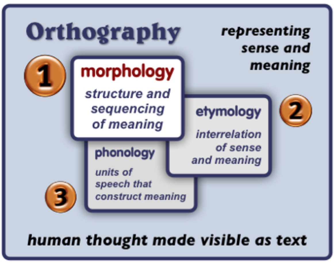 Concept model of English Orthography